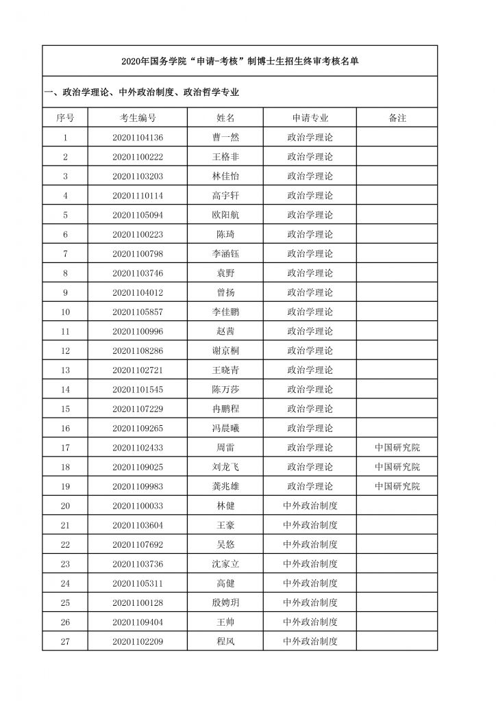 2020年国务高清av
博士生招生终审考核名单-1